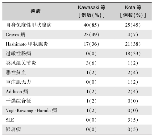 表7 T1DM伴发的自身免疫性疾病
